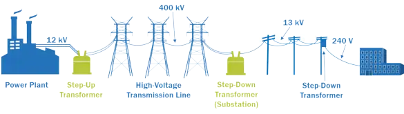 کاهش تلفات انرژی در شبکه انتقال برق