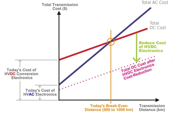 کاهش هزینه های انتقال در شبکه انتقال برق